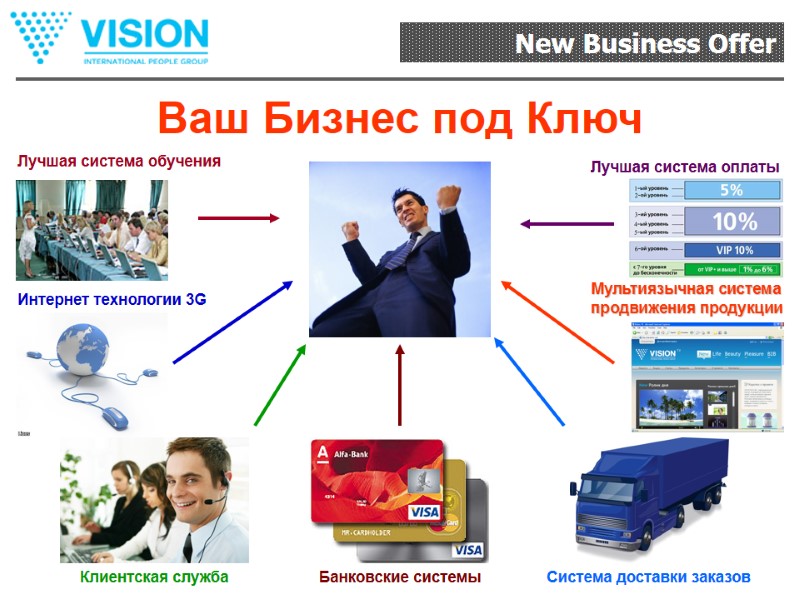 Лучшая система обучения Система доставки заказов  Банковские системы Клиентская служба Лучшая система оплаты